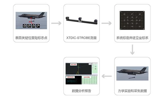 公司经营范围包括:三维光学测量设备及其软硬件的研发及销售;工业产品